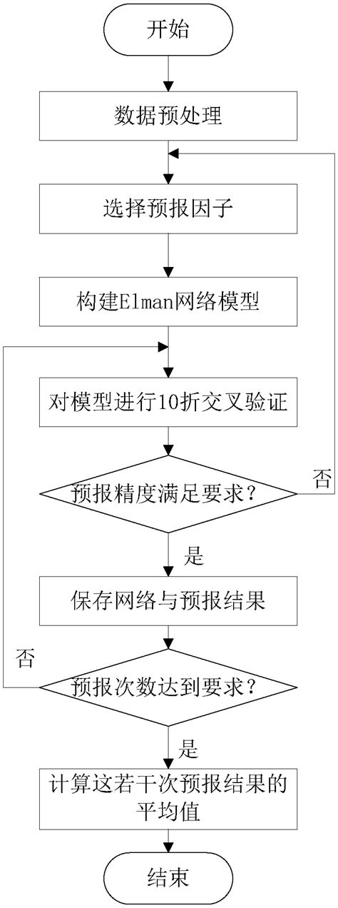 Validation of improved methods for predicting long